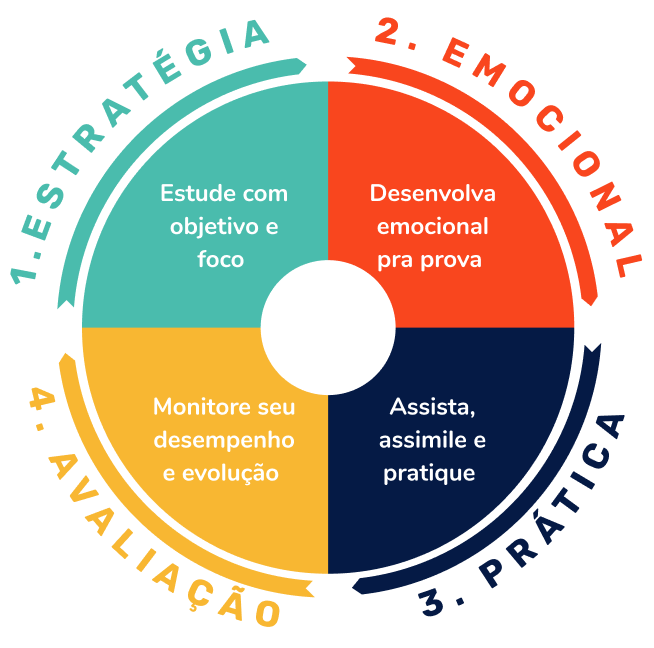 Demonstra os 4 métodos que são: estratégia, emocional, prática e avaliação.